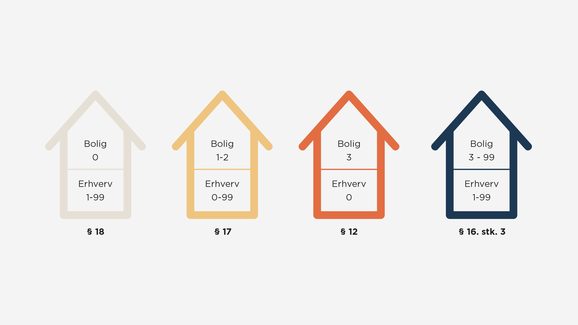 Den nye ejerlejlighedslov åbner en verden af nye muligheder - LE34 rådgiver dig i at vælge den korrekte løsning, der matcher dit behov som ejendomsudvikler